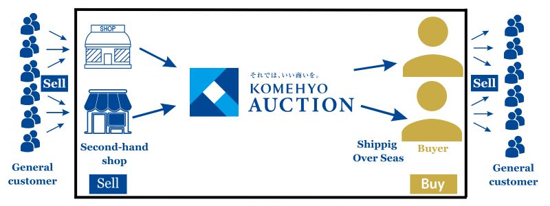 komehyo auction system